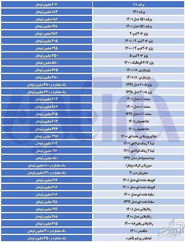 ریزش گسترده قیمت ها در بازار خودرو - تیبا، سمند و دنا ارزان شدند